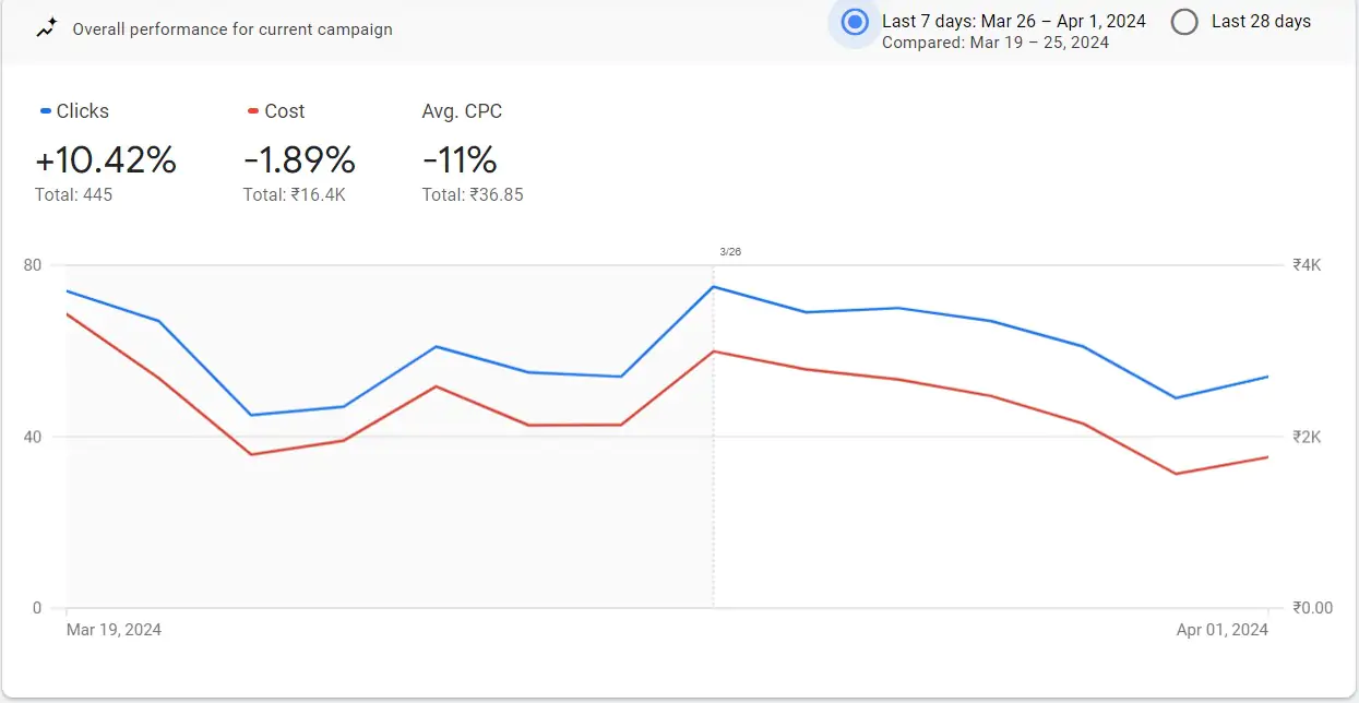 Google Ads CPC Vs Cost Tracking