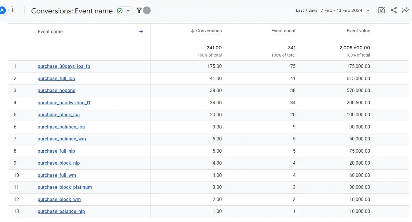GA4 Purchase Events Tracking