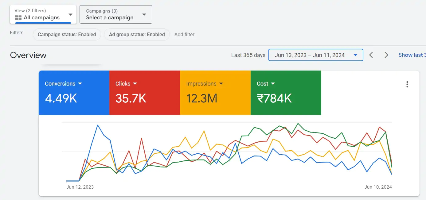 Google Ads Performance